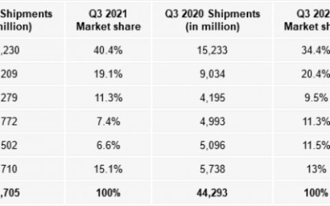 第三季度全球平板电脑出货量较去年下降15%，部分品牌遭遇腰斩-全球平板市场