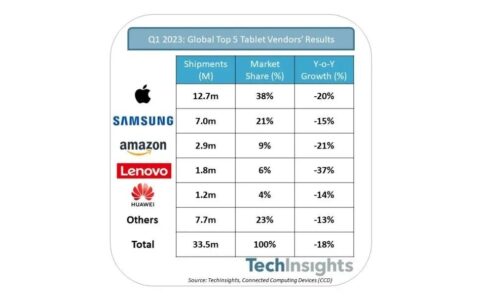 【排名】Q1全球平板电脑出货量排名出炉；TCL科技与全球Tier1品牌厂保持良好合作；三星下令电视和智能手机业务部门提高收益-平板电脑出货量排名