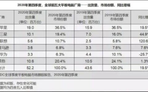 2020年全球和国内平板电脑市场 联想、华为两个国产品牌不可忽视-联想平板电脑销量排名
