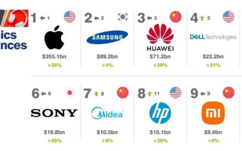 2022全球电子家电品牌价值50强排行榜-全球家电品牌排行榜百度百科