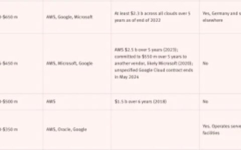 追击策略？微软云服务器业务2022年规模少于亚马逊AWS一半-微软云计算服务平台有哪些