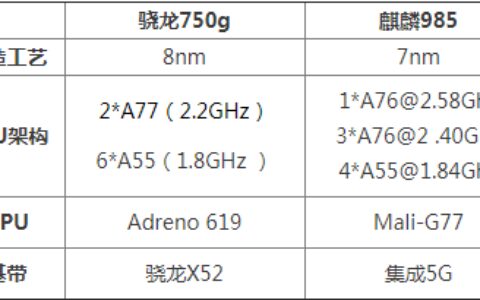 骁龙750g对比麒麟985哪个好 性能参数规格谁更强-骁龙750g和麒麟985处理器哪个好