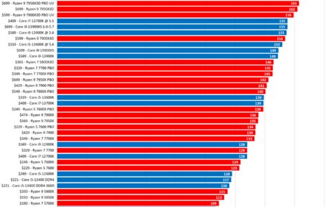 外媒总结2023年CPU排行榜-2021高考时间
