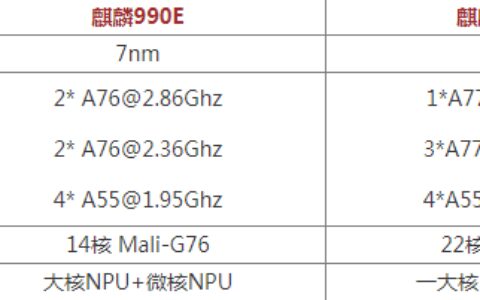 麒麟990e和麒麟9000e哪个好 区别性能对比谁更强-麒麟9900e和麒麟9000的区别