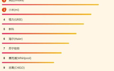苏宁618空调榜单：奥克斯逆转美的暂获第一，1.5匹挂机最受宠-苏宁易购美的空调售后服务电话