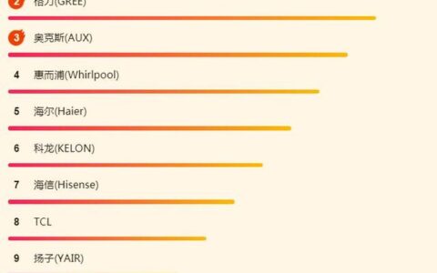 苏宁618空调榜单：1.5匹挂机最抢手，格力是否能逆转美的？-苏宁空调报价单