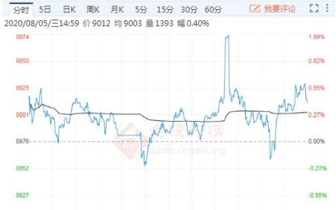 8月5日期市收评：商品期货多数收跌 菜籽油主力战上9000关口-菜籽油期货市场
