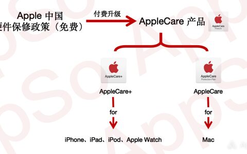 AppleCare+ 是什么，跟普通的 AppleCare 有什么不同？-applecare+是什么东西