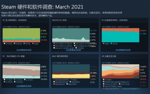 Steam3月硬件和软件调查报告：英特尔占比71.16%，1060显卡依旧为榜首-steam游戏硬件检测