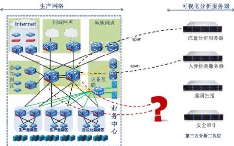 “流量可视化”，金融网络运维的X光扫描仪-金融数据可视化案例