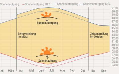 2023年夏令时来了，这天少睡1小时！中德时差缩短至6小时！-2020年夏令时开始时间