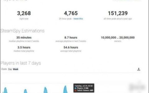 大逃杀鼻祖彻底凉凉!《H1Z1》玩家在线数跌破3500-ign大逃杀