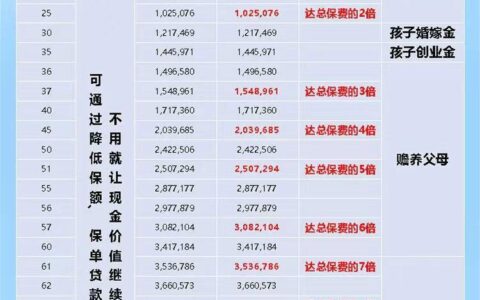 增额终身寿最大的坑你知道吗？别再被忽悠了-增额终身寿知乎