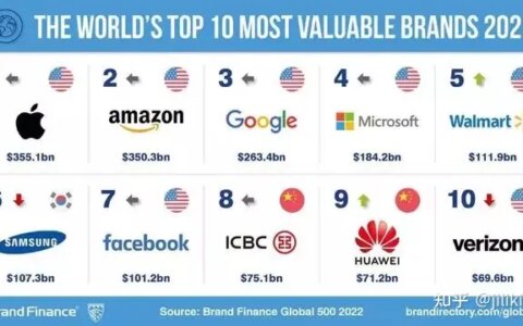 世界500强企业排名2022最新名单(世界500强排名前20名)-2021世界500强企业排行榜