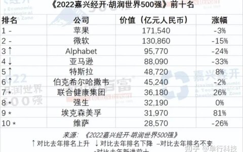 世界500强榜单：美国260家占总数52%，中国第二，共35家公司上榜-世界500强排名91名