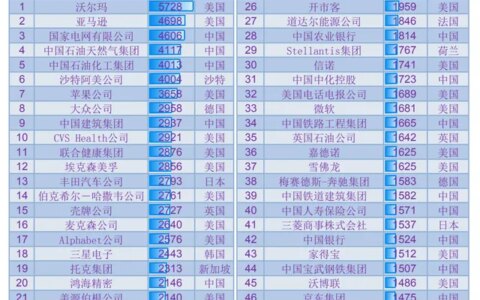2022《财富》世界500强企业完整榜单（8月发布）-2020世界500强企业排行