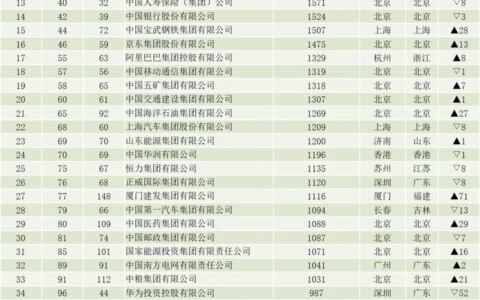 2022 年《财富》世界 500 强排行榜揭晓，其中排名前十的企业都有哪些？-2021世界500强排行榜揭晓