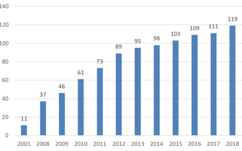 世界500强品牌来了！（附完整名单）-世界500强品牌价值排行榜