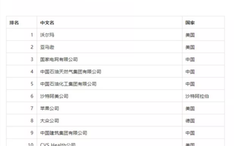 2022年《财富》世界500强公布，中国145家公司上榜-2022世界500强中国上榜企业