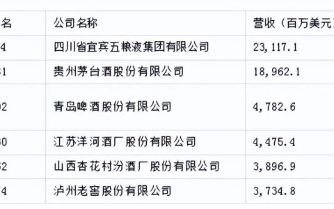 2023《财富》世界500强榜单：6家酒企上榜五粮液集团上榜酒企第一-五粮液是五百强吗