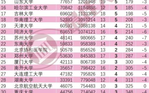 世界500强大学排名公布！46所中国大学上榜！深大进步8名-世界500强大学排名中的中国大学