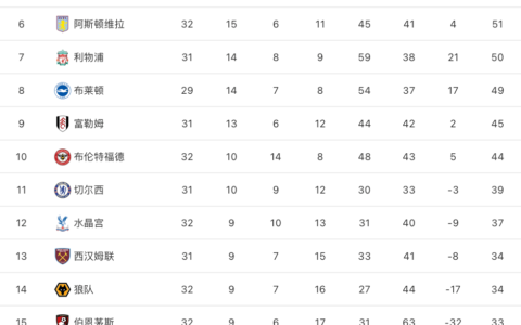 英超最新积分榜：纽卡横扫热刺攀升第3，西汉姆联大胜保级无忧！（英超积分榜）