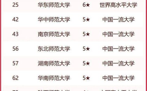 原创
2023年中国师范类大学排名发布，西北部属成211垫底高校-2020年全国师范大学