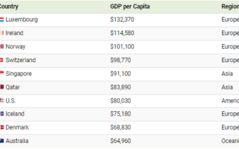 2023年人均GDP排名前10的国家（2027年中国人均gdp）