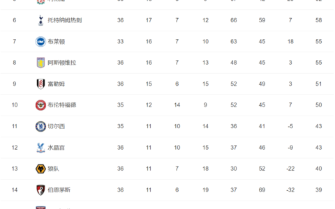 原创
英超积分榜！豪强退出争四，圣徒提前降级，曼联掌握争四主动（英超积分榜排名变化）