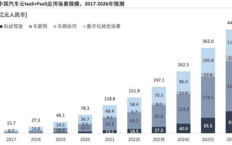 蔚来救场腾讯云（蔚来平台2.0）