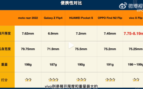 目前市面上谁的小折叠屏做得最好？看完博主横评对比，我好像知道618该买谁了-最新折叠屏