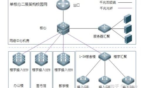 一般高校的校内网络结构是怎样的？-大学校园的网络