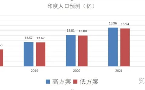 2022年印度人口将超越中国，成为地球第一人口大国-印度人口已超过中国
