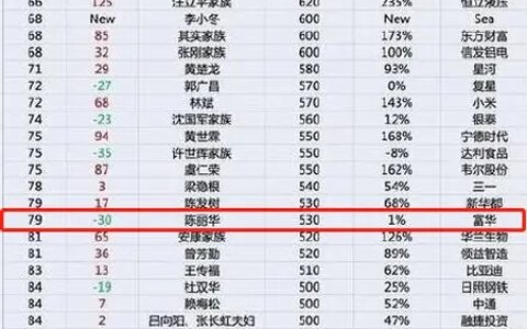 “唐僧”妻子身价530亿 成百富榜年纪最大上榜富豪-唐僧的妻子是谁?