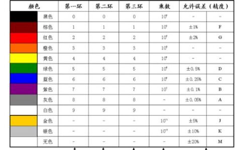 色环电阻分为五环和四环_区别是什么-色环电阻五环读识