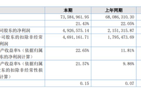 圣华农科2022年净利492.66万 同比增加129.00% 信用减值损失降低-福建圣农集团公司