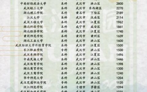 湖北高校排名：华农第一华科第二武大第三！-湖北省985大学有几所