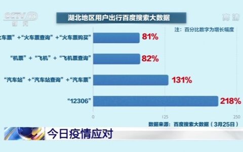“解封”后的湖北用户都在搜什么？机票火车票查询增长超80%-2020年湖北疫情解封时间