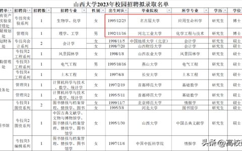 山西大学录用37人，近三成本校生，太原理工无一人，还有三名博士-山西大学最新消息今天开学