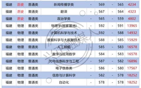 双一流：山西大学2023各省专业录取分、位次出炉！山西最高588分