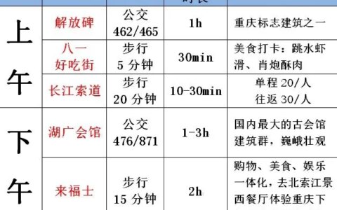 准备去重庆旅游7天，可以分享一下详细的旅游攻略吗？-去重庆旅游自由行三天攻略路线