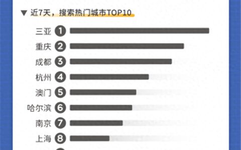 百度热搜大数据：“新十条”后旅游出行暴增，南方热度远超北方-2017旅游大数据分析