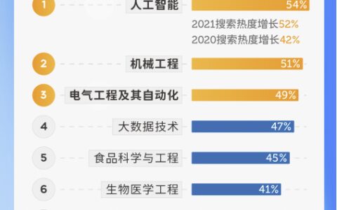 2023年百度热搜的十大专业-2020年十大热门专业排行榜