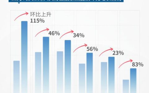 百度热搜·经济复苏大数据：娱乐消费搜索上涨102%，网友最想看《阿凡达·水之道》-娱乐消费市场分析报告