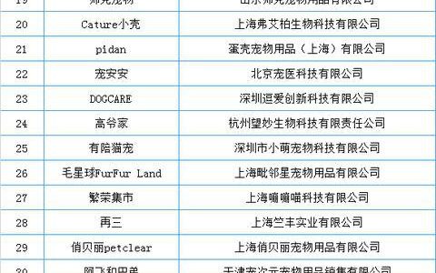 2021年度中国宠物行业TOP50榜单-2019年度中国医院专科声誉排行榜