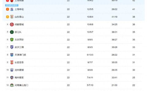 中超最新积分榜！联赛仅剩8轮：海港领先申花11分！大连人倒数第3-中超完整积分榜排名