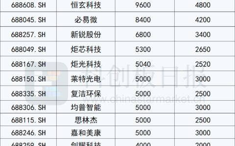 解析本轮科创板回购潮：39家公司中超六成破发 电子行业成回购主力-科创板 回拨
