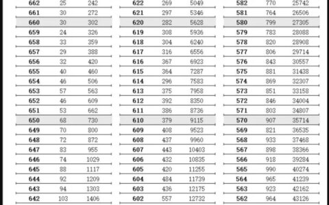 重磅！江苏2022高考一分一段表公布！点击速看！-2021江苏高考分数线一分一段