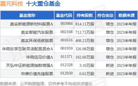 8月18日嘉元科技创60日新低，嘉实新能源新材料股票A基金重仓该股-嘉实新能源新材料股票型证券投资基金