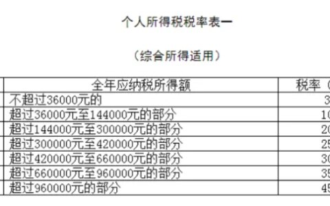 个人所得税种类及税率-个人所得税税率税目